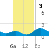 Love Point tide chart for Sunday, November 3, 2024