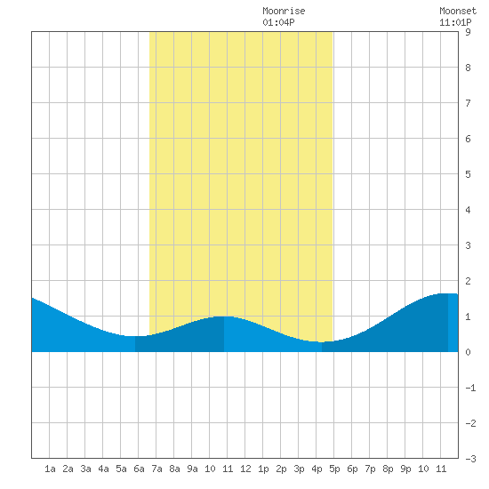 Love Point tide chart for Friday, November 8, 2024