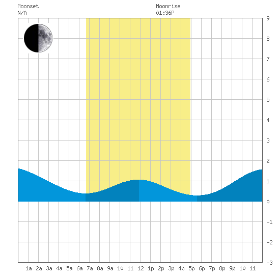 Love Point tide chart for Saturday, November 9, 2024