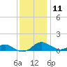 Love Point tide chart for Wednesday, December 11, 2024