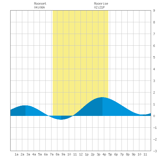 Love Point tide chart for Thursday, December 12, 2024