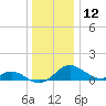 Love Point tide chart for Thursday, December 12, 2024