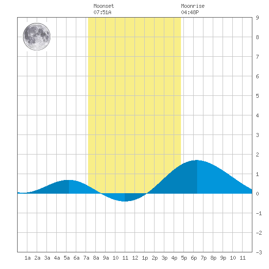 Love Point tide chart for Sunday, December 15, 2024