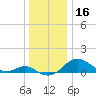 Love Point tide chart for Monday, December 16, 2024