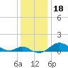 Love Point tide chart for Wednesday, December 18, 2024
