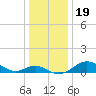 Love Point tide chart for Thursday, December 19, 2024