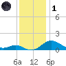 Love Point tide chart for Sunday, December 1, 2024