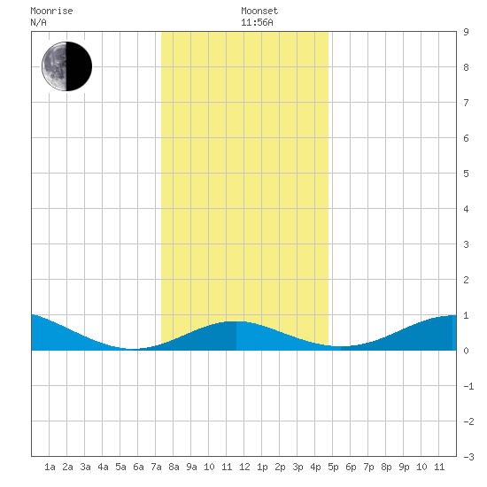 Love Point tide chart for Sunday, December 22, 2024