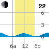 Love Point tide chart for Sunday, December 22, 2024