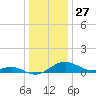 Love Point tide chart for Friday, December 27, 2024
