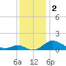 Love Point tide chart for Monday, December 2, 2024