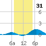Love Point tide chart for Tuesday, December 31, 2024