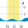 Love Point tide chart for Saturday, December 7, 2024