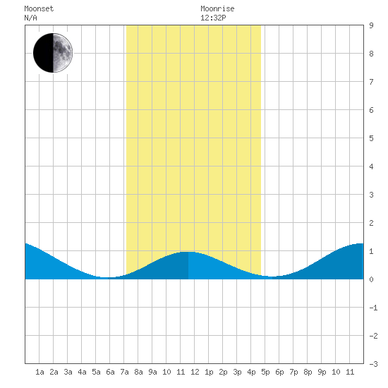 Love Point tide chart for Sunday, December 8, 2024