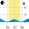 Love Point tide chart for Sunday, December 8, 2024