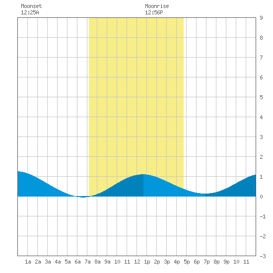 Love Point tide chart for Monday, December 9, 2024