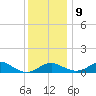 Love Point tide chart for Monday, December 9, 2024