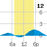 Love Point tide chart for Sunday, January 12, 2025