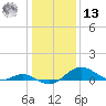 Love Point tide chart for Monday, January 13, 2025