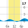 Love Point tide chart for Friday, January 17, 2025
