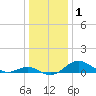 Love Point tide chart for Wednesday, January 1, 2025