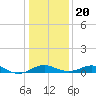 Love Point tide chart for Monday, January 20, 2025