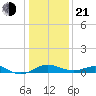 Love Point tide chart for Tuesday, January 21, 2025
