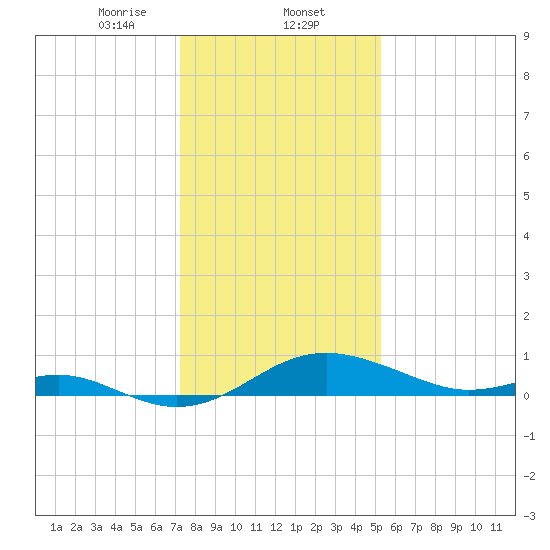 Love Point tide chart for Friday, January 24, 2025