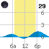 Love Point tide chart for Wednesday, January 29, 2025