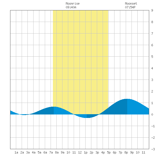 Love Point tide chart for Thursday, January 2, 2025