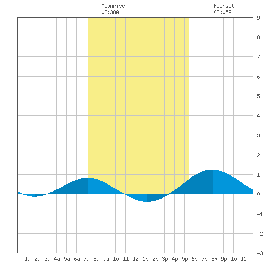 Love Point tide chart for Friday, January 31, 2025