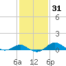 Love Point tide chart for Friday, January 31, 2025
