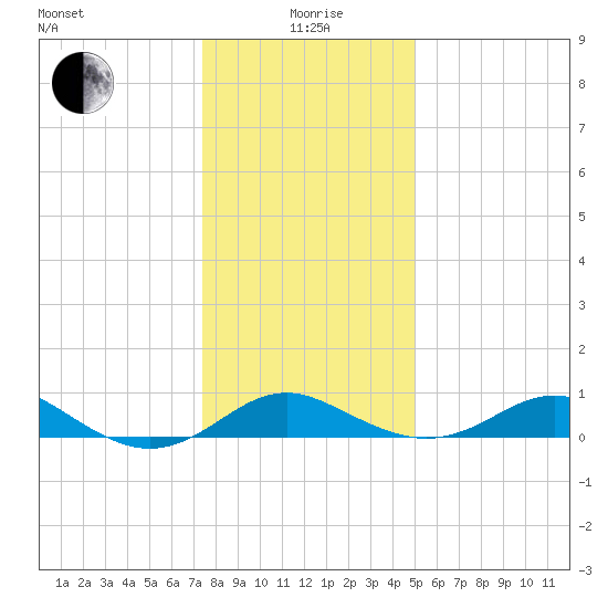 Love Point tide chart for Monday, January 6, 2025