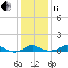 Love Point tide chart for Monday, January 6, 2025