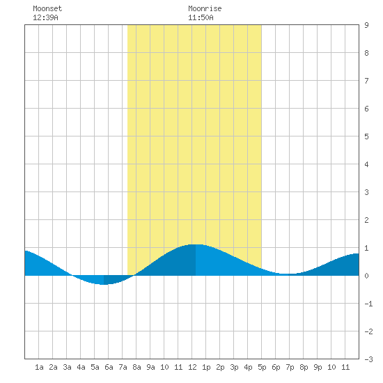 Love Point tide chart for Tuesday, January 7, 2025