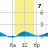Love Point tide chart for Tuesday, January 7, 2025
