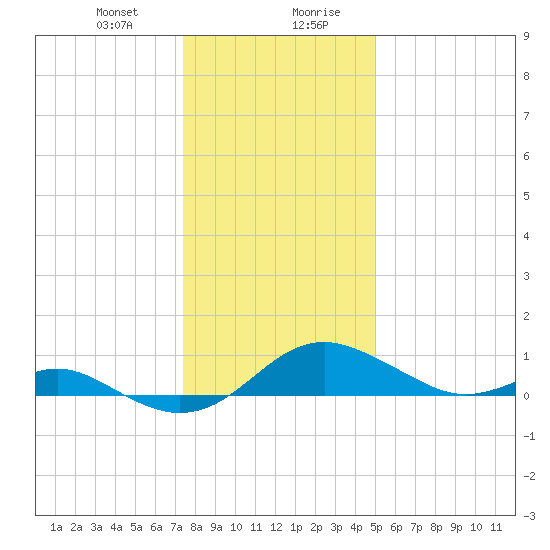 Love Point tide chart for Thursday, January 9, 2025