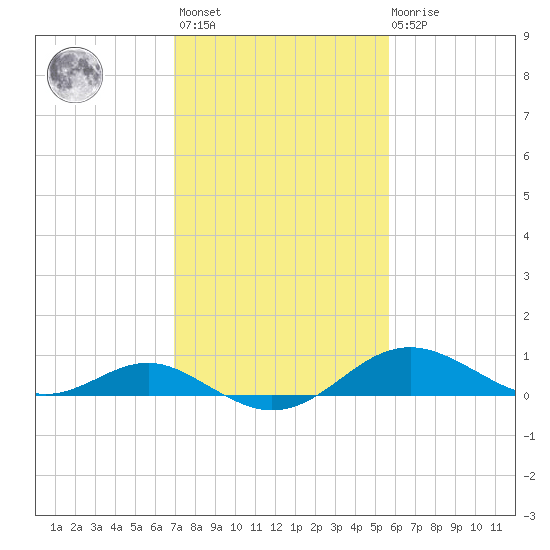 Love Point tide chart for Wednesday, February 12, 2025