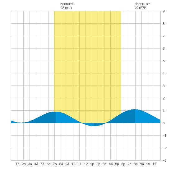 Love Point tide chart for Friday, February 14, 2025