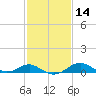 Love Point tide chart for Friday, February 14, 2025