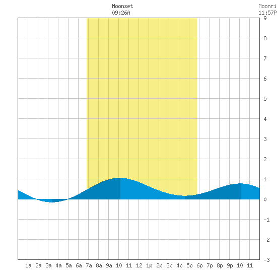 Love Point tide chart for Tuesday, February 18, 2025