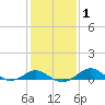 Love Point tide chart for Saturday, February 1, 2025