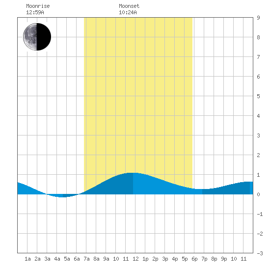 Love Point tide chart for Thursday, February 20, 2025