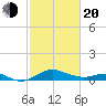 Love Point tide chart for Thursday, February 20, 2025