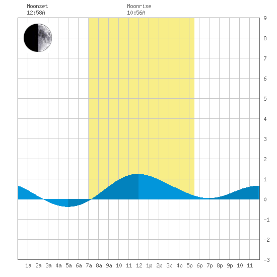 Love Point tide chart for Wednesday, February 5, 2025