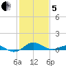 Love Point tide chart for Wednesday, February 5, 2025