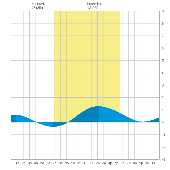 Love Point tide chart for Friday, February 7, 2025