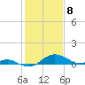 Love Point tide chart for Saturday, February 8, 2025