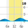 Love Point tide chart for Monday, March 10, 2025