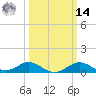 Love Point tide chart for Friday, March 14, 2025